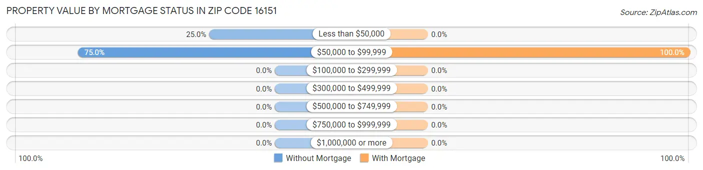 Property Value by Mortgage Status in Zip Code 16151