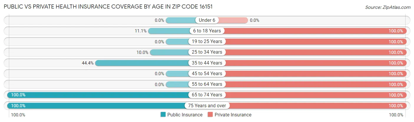 Public vs Private Health Insurance Coverage by Age in Zip Code 16151