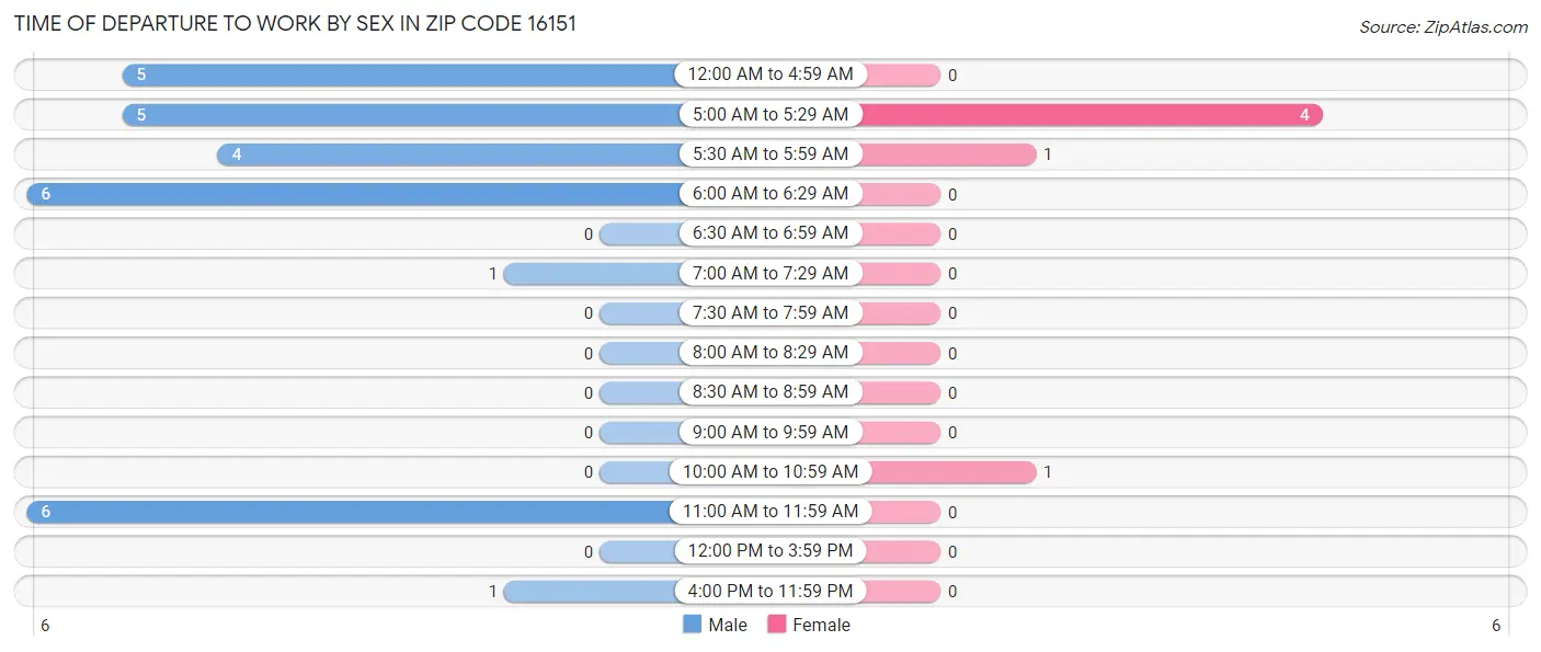 Time of Departure to Work by Sex in Zip Code 16151