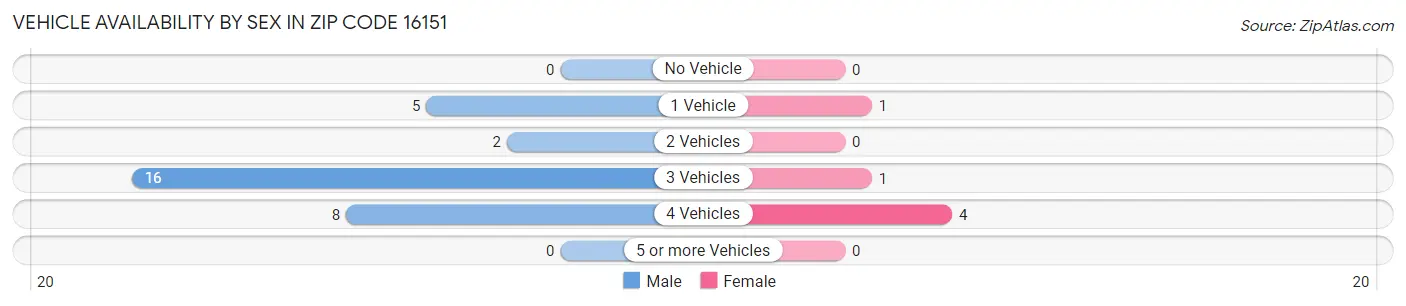 Vehicle Availability by Sex in Zip Code 16151