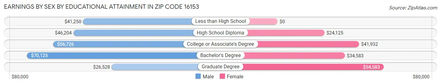 Earnings by Sex by Educational Attainment in Zip Code 16153