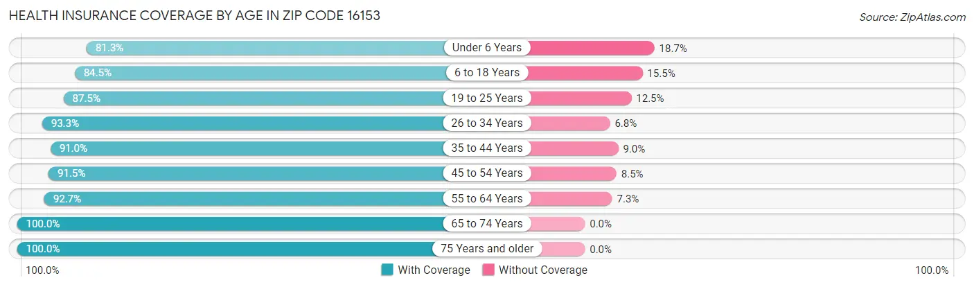 Health Insurance Coverage by Age in Zip Code 16153