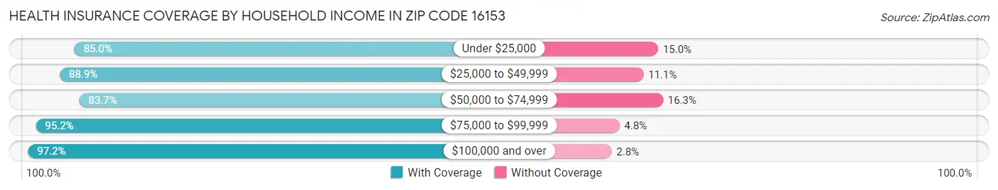 Health Insurance Coverage by Household Income in Zip Code 16153