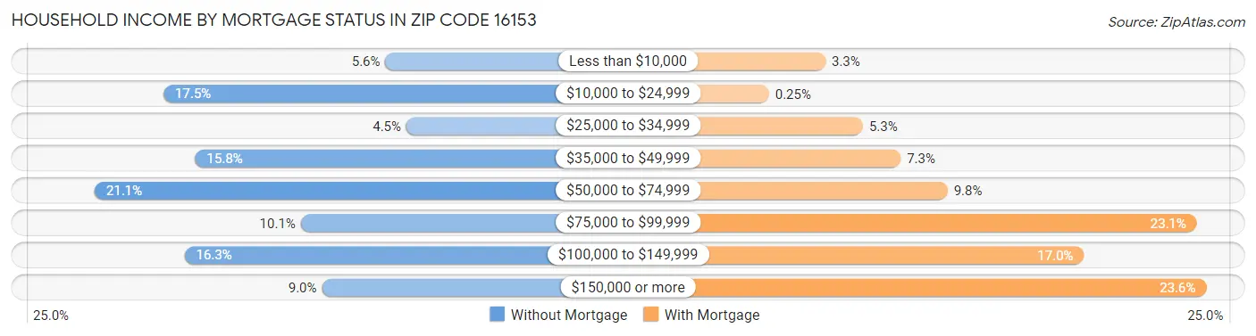 Household Income by Mortgage Status in Zip Code 16153