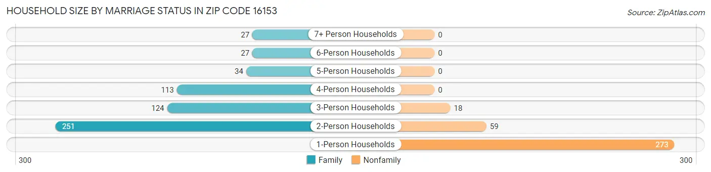 Household Size by Marriage Status in Zip Code 16153