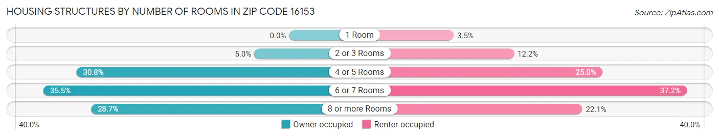 Housing Structures by Number of Rooms in Zip Code 16153