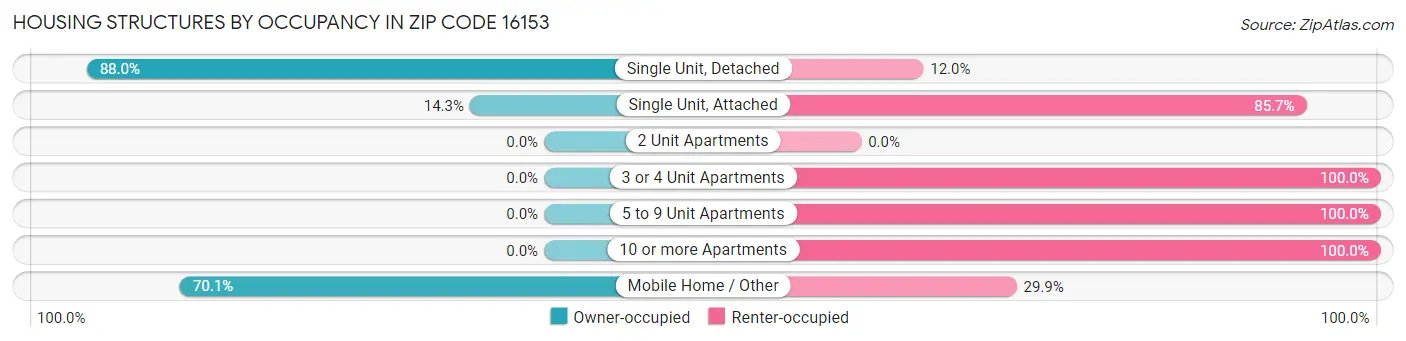Housing Structures by Occupancy in Zip Code 16153