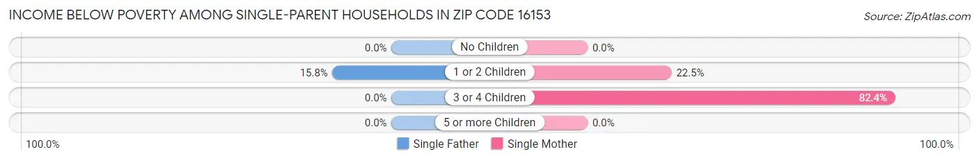 Income Below Poverty Among Single-Parent Households in Zip Code 16153