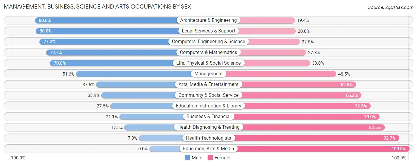 Management, Business, Science and Arts Occupations by Sex in Zip Code 16153