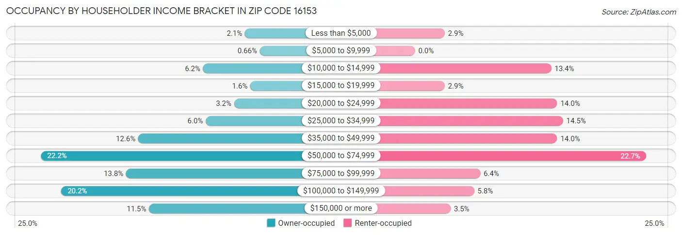 Occupancy by Householder Income Bracket in Zip Code 16153