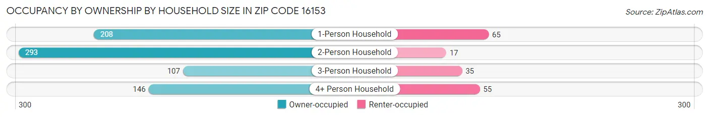 Occupancy by Ownership by Household Size in Zip Code 16153