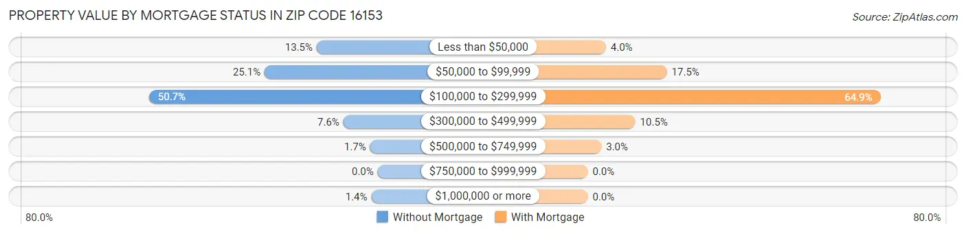 Property Value by Mortgage Status in Zip Code 16153