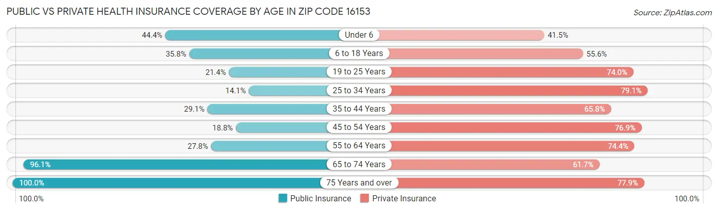Public vs Private Health Insurance Coverage by Age in Zip Code 16153