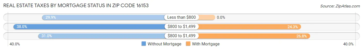 Real Estate Taxes by Mortgage Status in Zip Code 16153