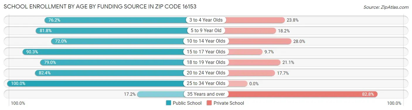 School Enrollment by Age by Funding Source in Zip Code 16153