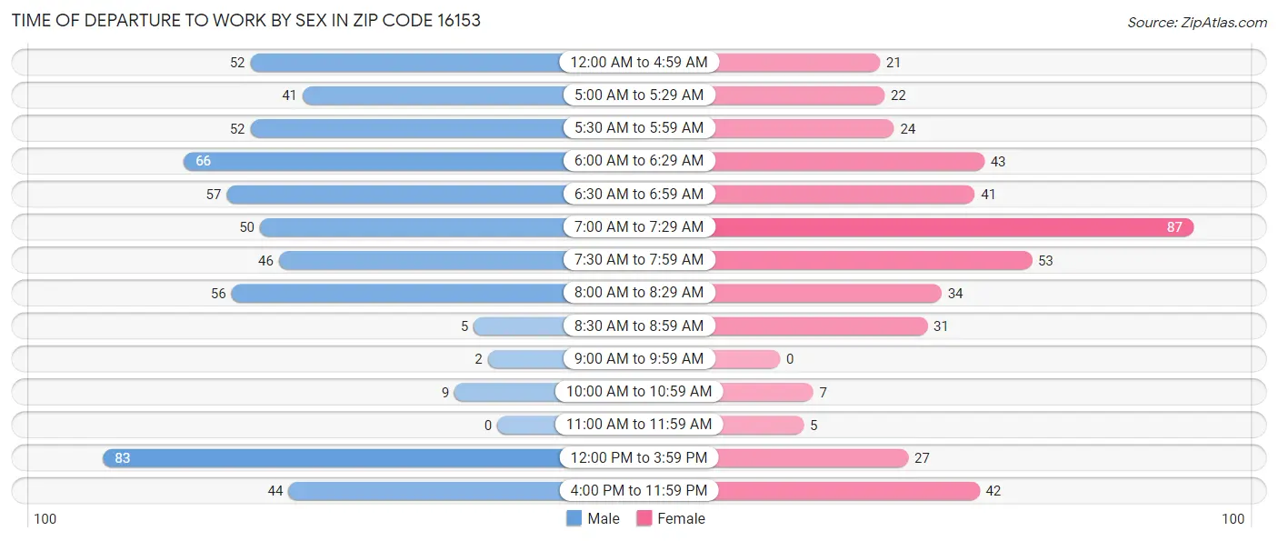 Time of Departure to Work by Sex in Zip Code 16153