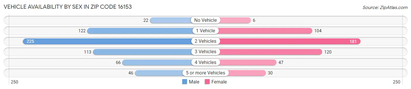 Vehicle Availability by Sex in Zip Code 16153