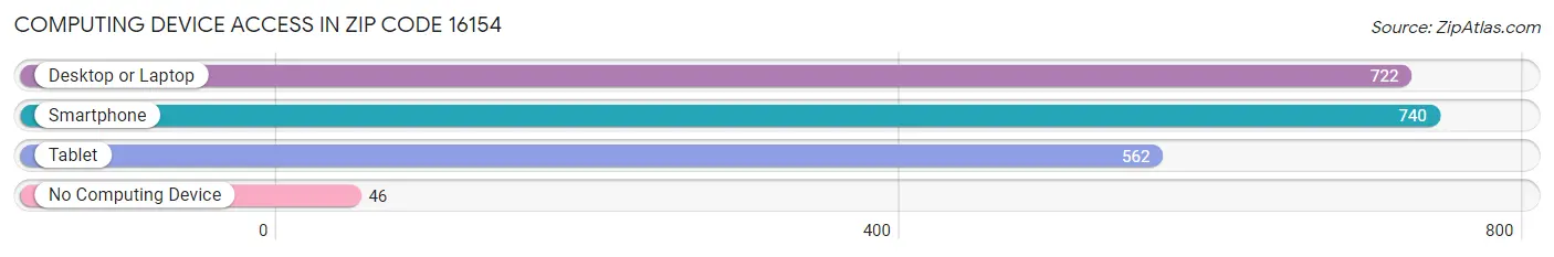 Computing Device Access in Zip Code 16154