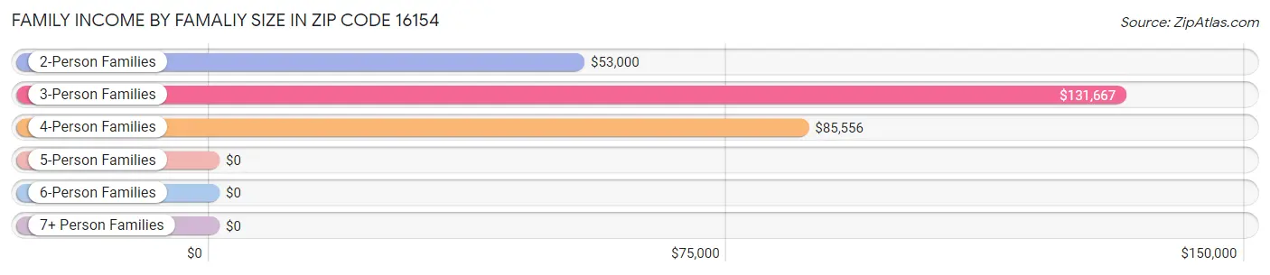 Family Income by Famaliy Size in Zip Code 16154