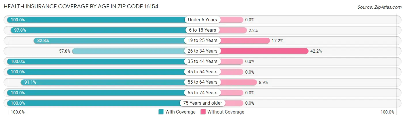 Health Insurance Coverage by Age in Zip Code 16154