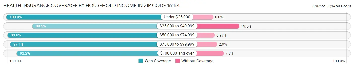 Health Insurance Coverage by Household Income in Zip Code 16154