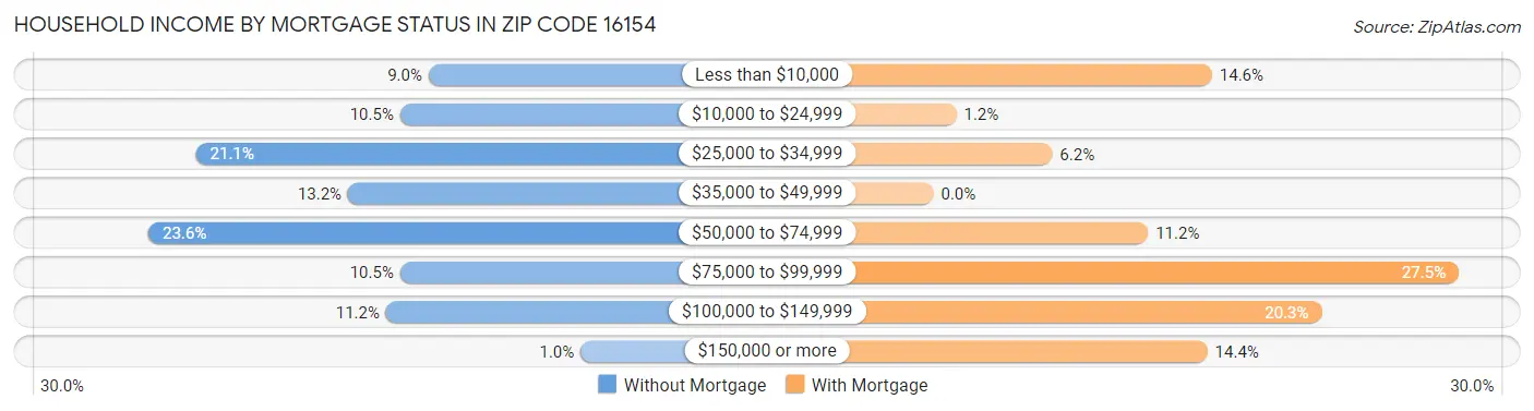 Household Income by Mortgage Status in Zip Code 16154