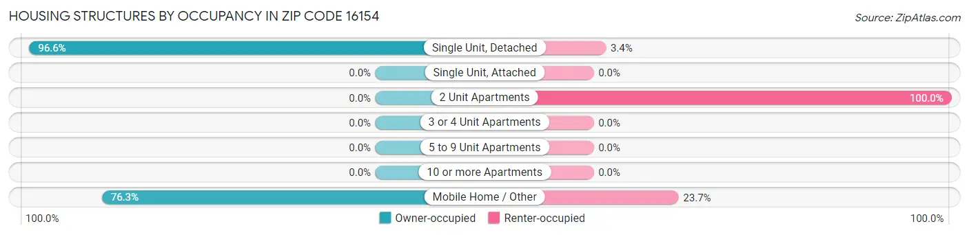 Housing Structures by Occupancy in Zip Code 16154