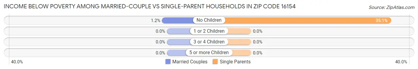 Income Below Poverty Among Married-Couple vs Single-Parent Households in Zip Code 16154
