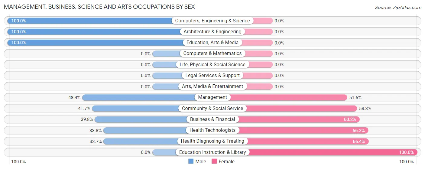 Management, Business, Science and Arts Occupations by Sex in Zip Code 16154