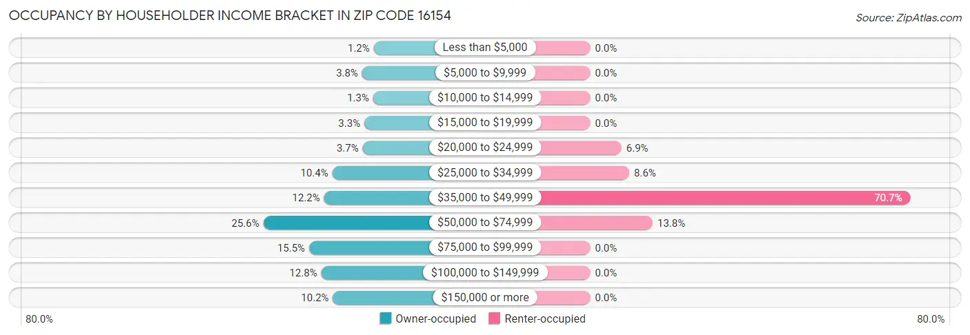 Occupancy by Householder Income Bracket in Zip Code 16154