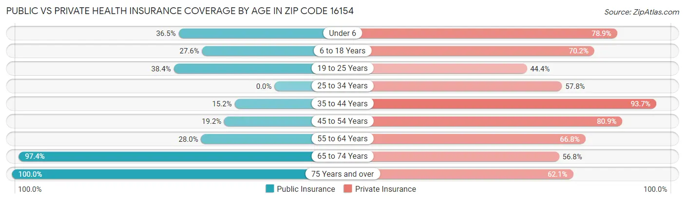 Public vs Private Health Insurance Coverage by Age in Zip Code 16154