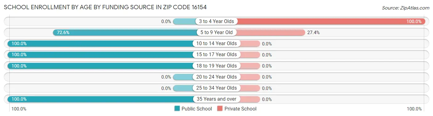 School Enrollment by Age by Funding Source in Zip Code 16154