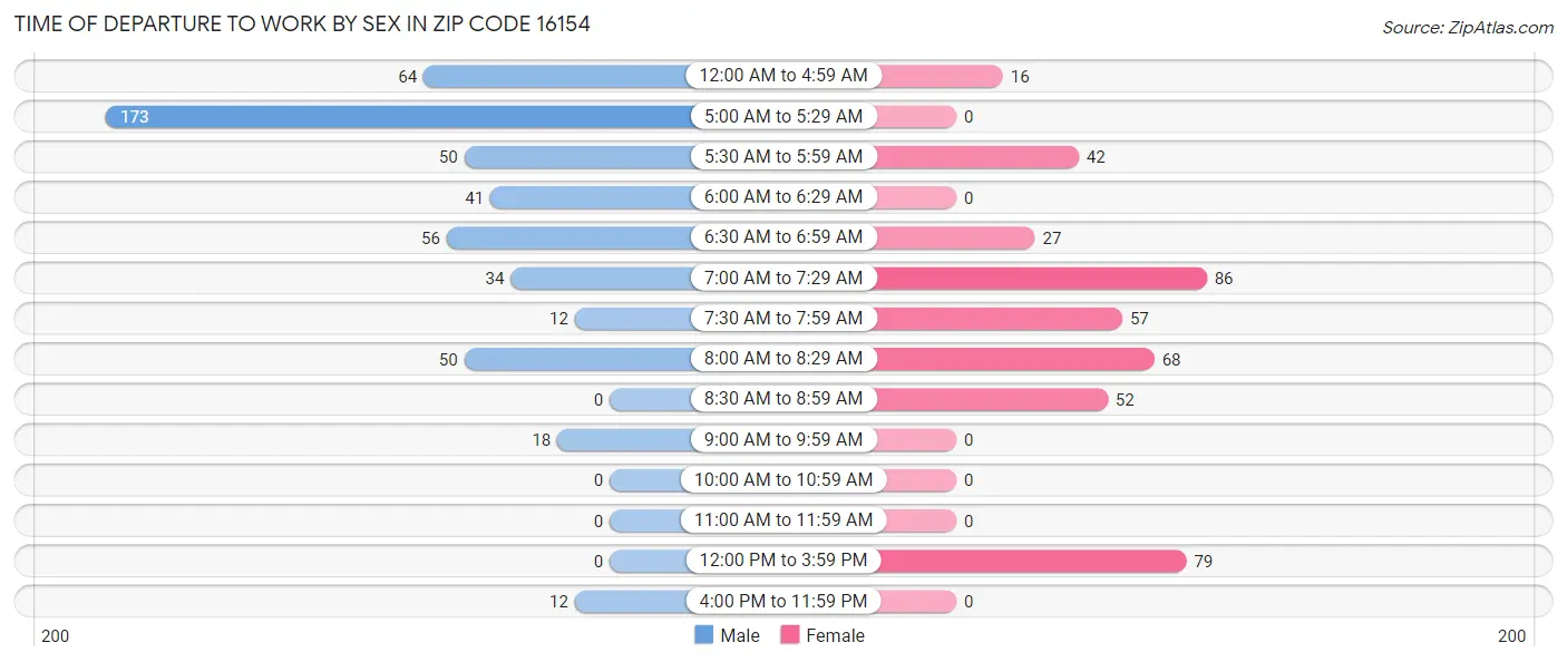 Time of Departure to Work by Sex in Zip Code 16154
