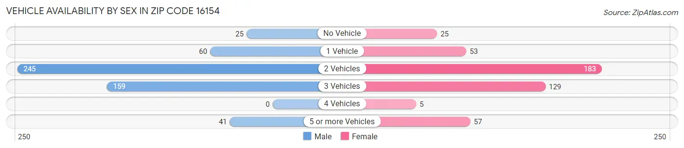 Vehicle Availability by Sex in Zip Code 16154