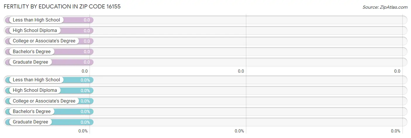 Female Fertility by Education Attainment in Zip Code 16155