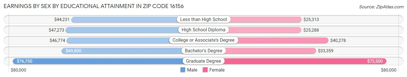 Earnings by Sex by Educational Attainment in Zip Code 16156