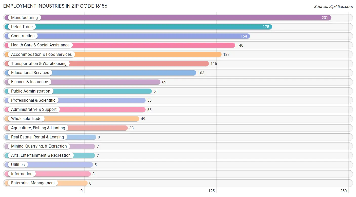 Employment Industries in Zip Code 16156