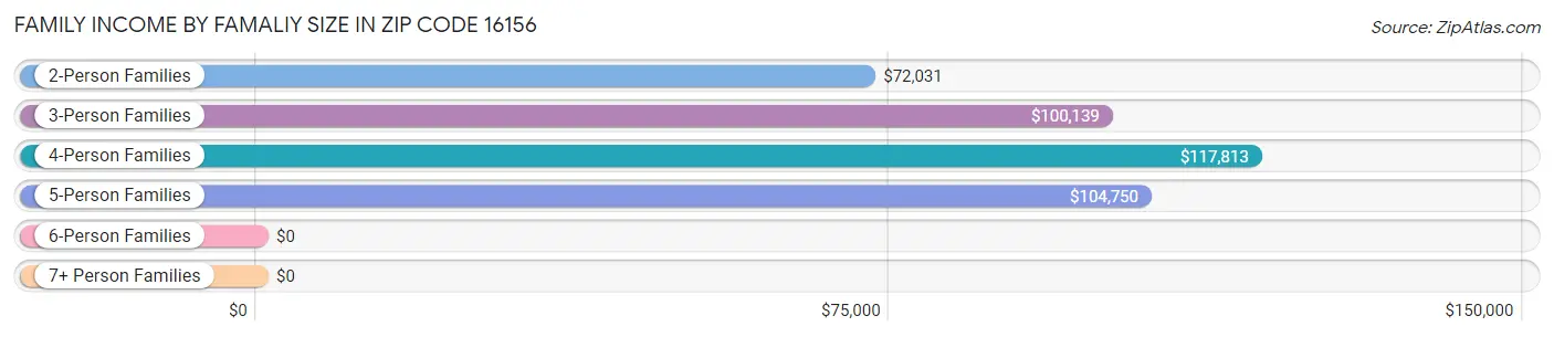 Family Income by Famaliy Size in Zip Code 16156