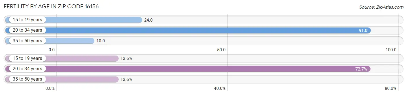 Female Fertility by Age in Zip Code 16156