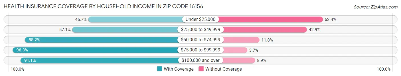 Health Insurance Coverage by Household Income in Zip Code 16156