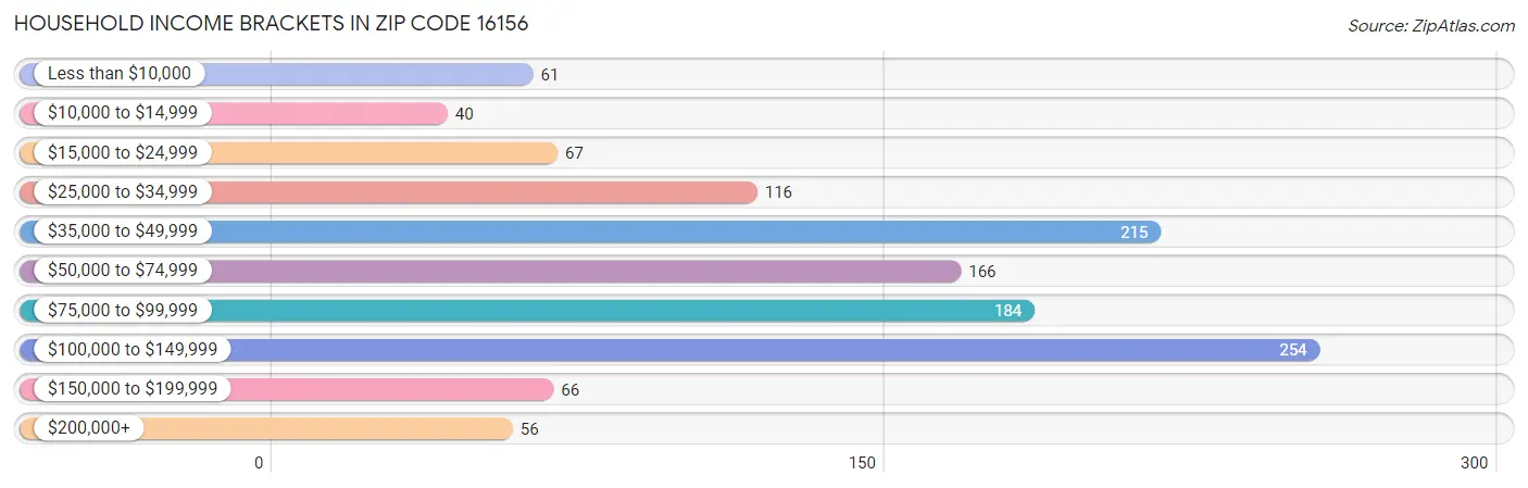 Household Income Brackets in Zip Code 16156