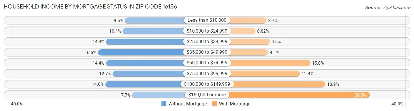 Household Income by Mortgage Status in Zip Code 16156
