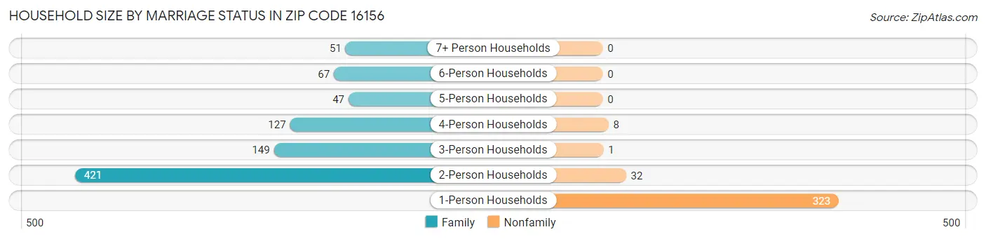 Household Size by Marriage Status in Zip Code 16156