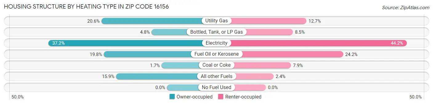 Housing Structure by Heating Type in Zip Code 16156