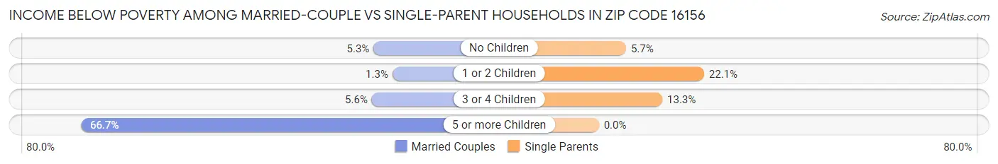Income Below Poverty Among Married-Couple vs Single-Parent Households in Zip Code 16156