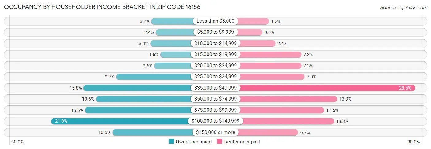 Occupancy by Householder Income Bracket in Zip Code 16156