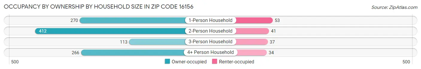 Occupancy by Ownership by Household Size in Zip Code 16156