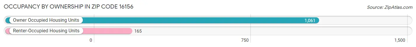 Occupancy by Ownership in Zip Code 16156