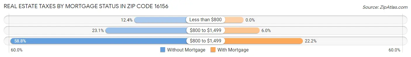 Real Estate Taxes by Mortgage Status in Zip Code 16156