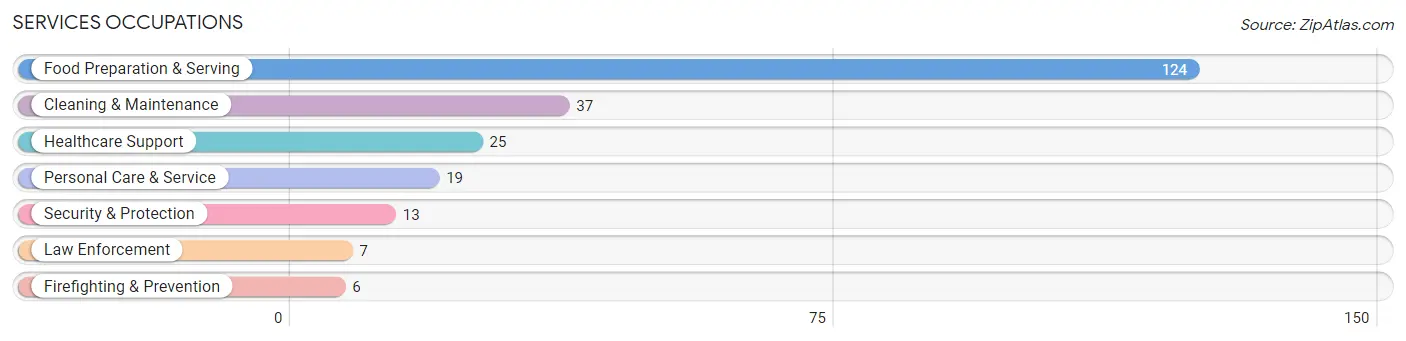 Services Occupations in Zip Code 16156